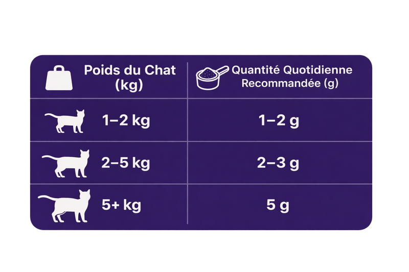 Comment utiliser Nutreva ?